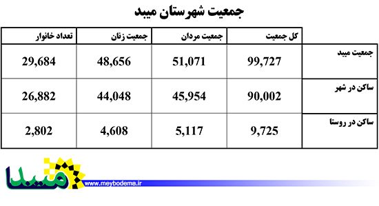 تعداد خانوار copy